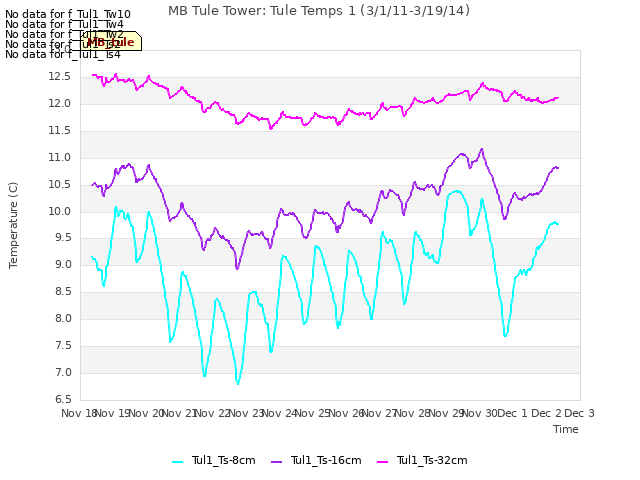 plot of MB Tule Tower: Tule Temps 1 (3/1/11-3/19/14)