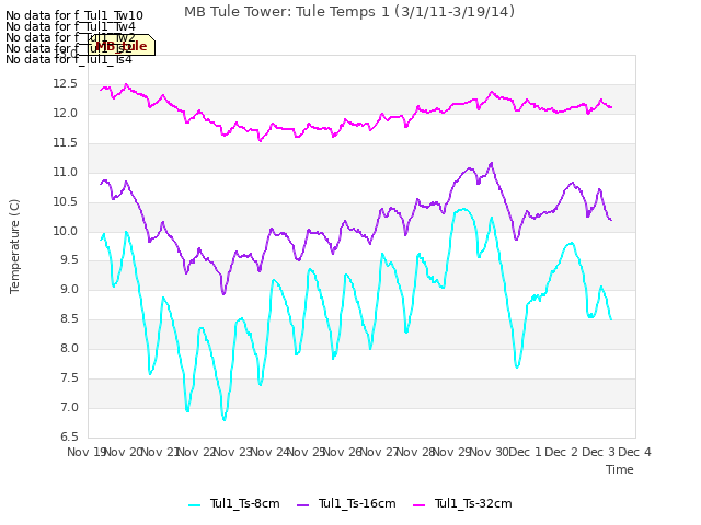 plot of MB Tule Tower: Tule Temps 1 (3/1/11-3/19/14)