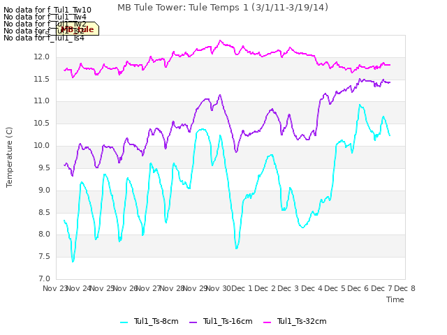 plot of MB Tule Tower: Tule Temps 1 (3/1/11-3/19/14)