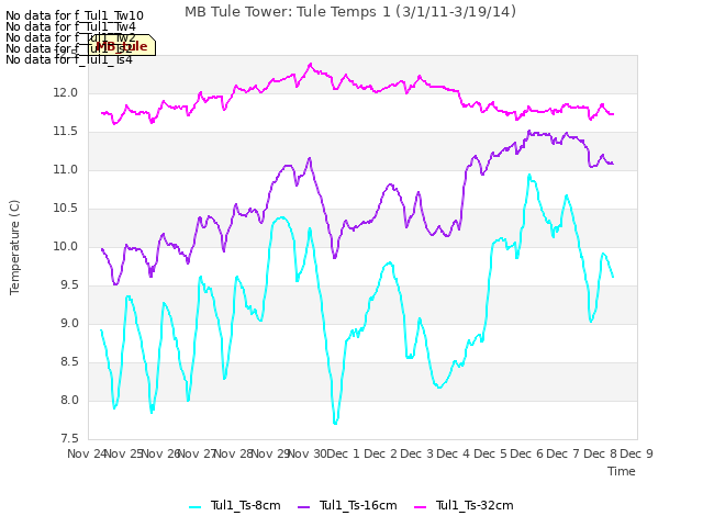 plot of MB Tule Tower: Tule Temps 1 (3/1/11-3/19/14)