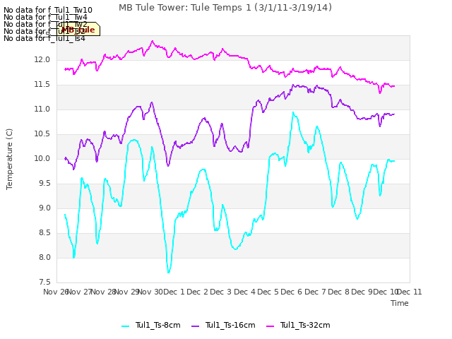 plot of MB Tule Tower: Tule Temps 1 (3/1/11-3/19/14)