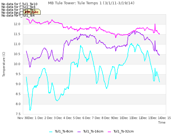 plot of MB Tule Tower: Tule Temps 1 (3/1/11-3/19/14)