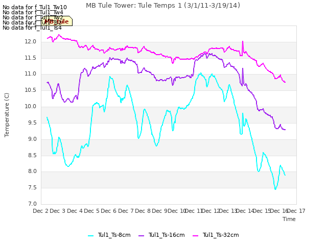 plot of MB Tule Tower: Tule Temps 1 (3/1/11-3/19/14)