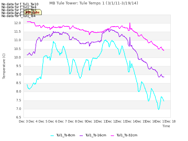 plot of MB Tule Tower: Tule Temps 1 (3/1/11-3/19/14)