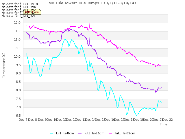 plot of MB Tule Tower: Tule Temps 1 (3/1/11-3/19/14)