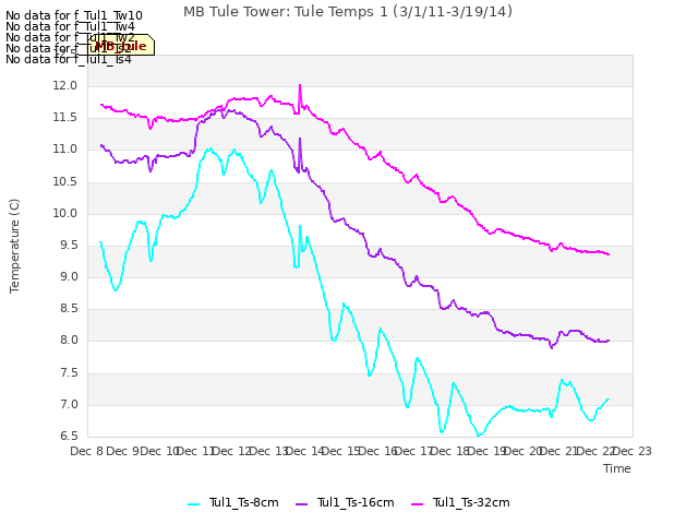 plot of MB Tule Tower: Tule Temps 1 (3/1/11-3/19/14)