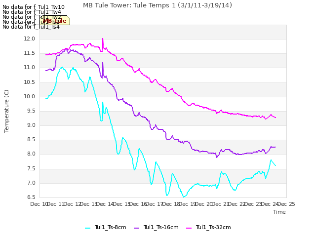 plot of MB Tule Tower: Tule Temps 1 (3/1/11-3/19/14)