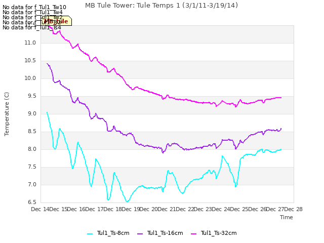 plot of MB Tule Tower: Tule Temps 1 (3/1/11-3/19/14)