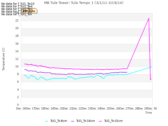 plot of MB Tule Tower: Tule Temps 1 (3/1/11-3/19/14)