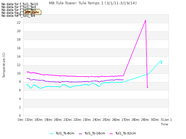 plot of MB Tule Tower: Tule Temps 1 (3/1/11-3/19/14)