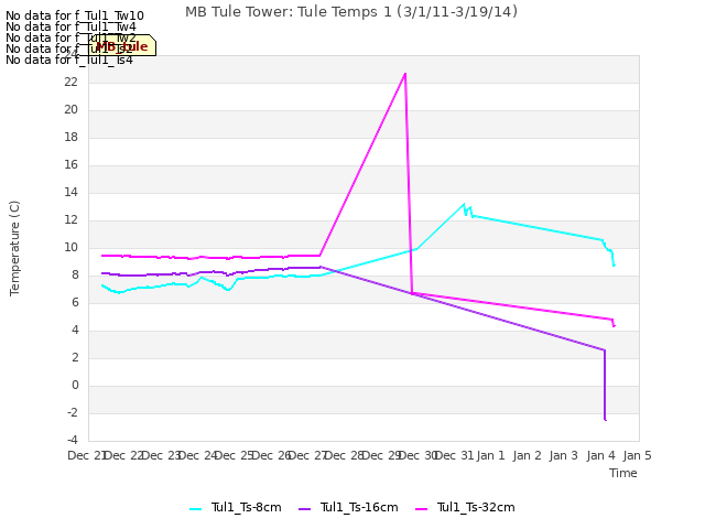 plot of MB Tule Tower: Tule Temps 1 (3/1/11-3/19/14)