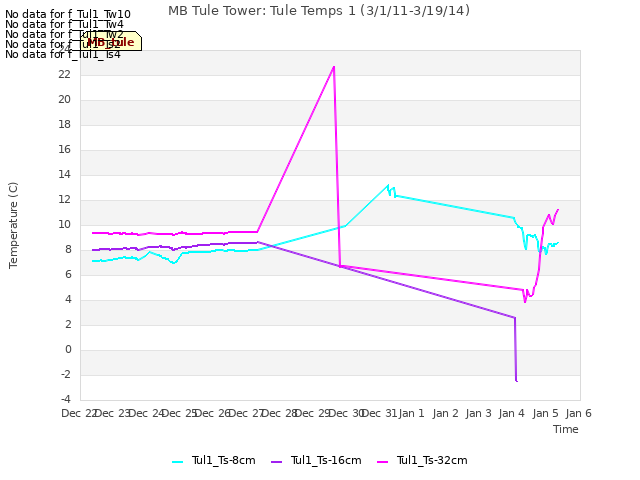 plot of MB Tule Tower: Tule Temps 1 (3/1/11-3/19/14)