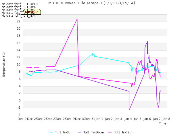 plot of MB Tule Tower: Tule Temps 1 (3/1/11-3/19/14)