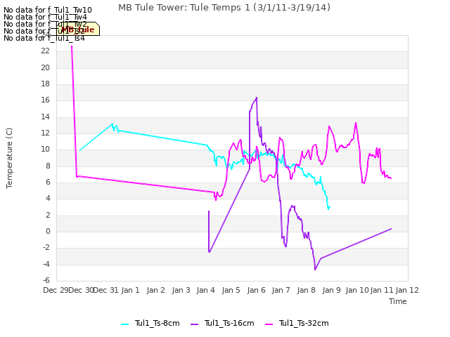 plot of MB Tule Tower: Tule Temps 1 (3/1/11-3/19/14)