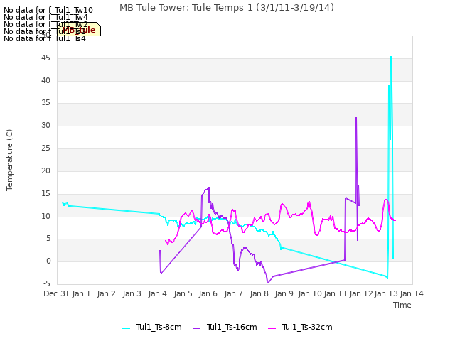 plot of MB Tule Tower: Tule Temps 1 (3/1/11-3/19/14)