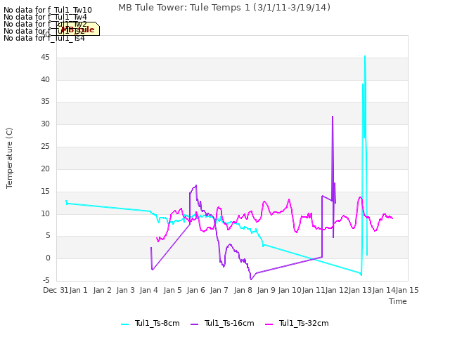 plot of MB Tule Tower: Tule Temps 1 (3/1/11-3/19/14)