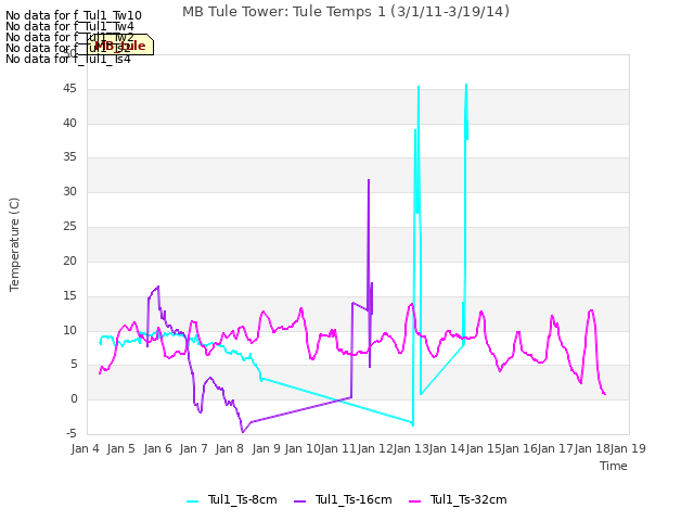 plot of MB Tule Tower: Tule Temps 1 (3/1/11-3/19/14)