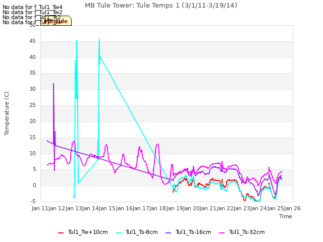 plot of MB Tule Tower: Tule Temps 1 (3/1/11-3/19/14)