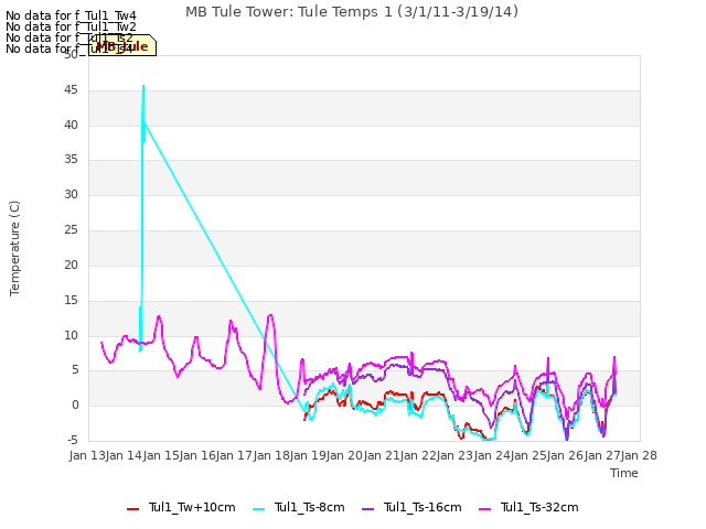 plot of MB Tule Tower: Tule Temps 1 (3/1/11-3/19/14)