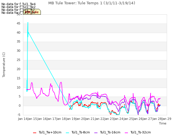 plot of MB Tule Tower: Tule Temps 1 (3/1/11-3/19/14)