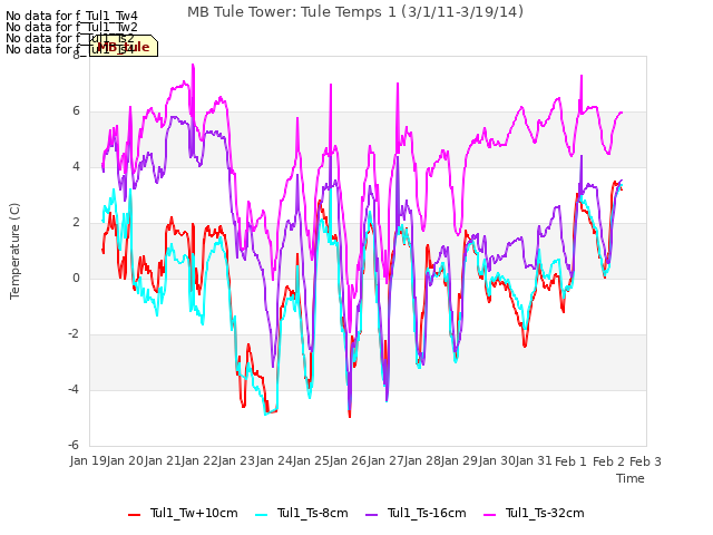 plot of MB Tule Tower: Tule Temps 1 (3/1/11-3/19/14)