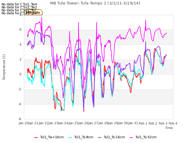 plot of MB Tule Tower: Tule Temps 1 (3/1/11-3/19/14)