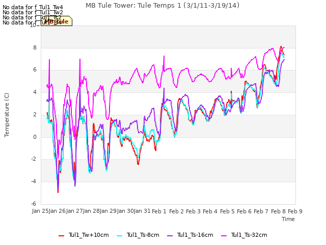 plot of MB Tule Tower: Tule Temps 1 (3/1/11-3/19/14)