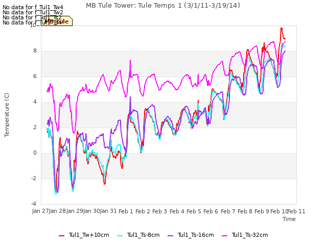 plot of MB Tule Tower: Tule Temps 1 (3/1/11-3/19/14)