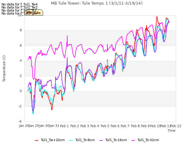 plot of MB Tule Tower: Tule Temps 1 (3/1/11-3/19/14)