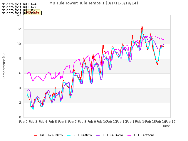 plot of MB Tule Tower: Tule Temps 1 (3/1/11-3/19/14)