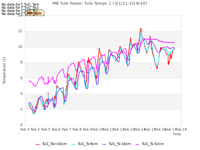 plot of MB Tule Tower: Tule Temps 1 (3/1/11-3/19/14)