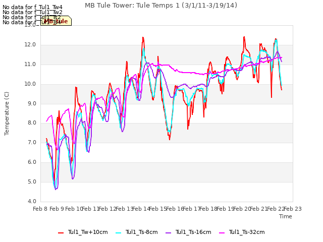 plot of MB Tule Tower: Tule Temps 1 (3/1/11-3/19/14)