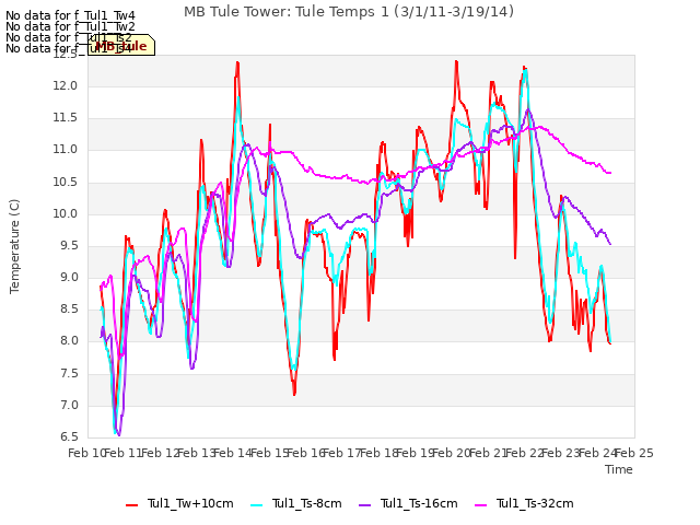 plot of MB Tule Tower: Tule Temps 1 (3/1/11-3/19/14)