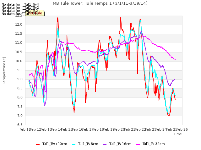 plot of MB Tule Tower: Tule Temps 1 (3/1/11-3/19/14)