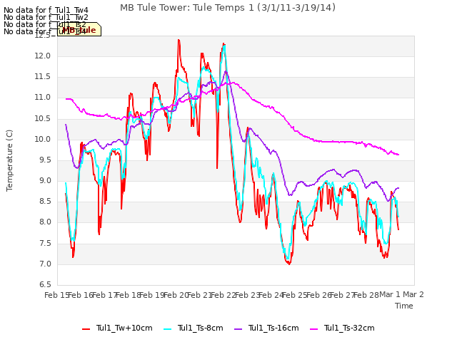 plot of MB Tule Tower: Tule Temps 1 (3/1/11-3/19/14)
