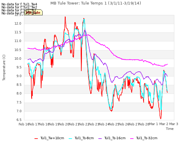 plot of MB Tule Tower: Tule Temps 1 (3/1/11-3/19/14)