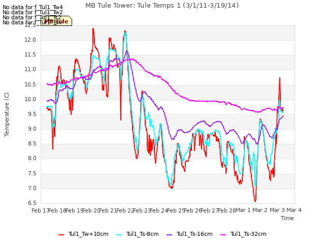 plot of MB Tule Tower: Tule Temps 1 (3/1/11-3/19/14)