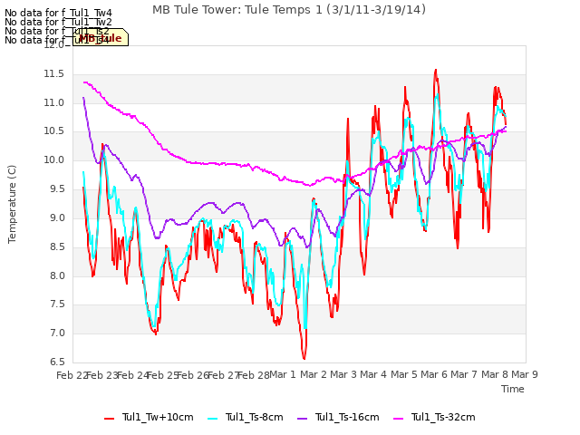 plot of MB Tule Tower: Tule Temps 1 (3/1/11-3/19/14)