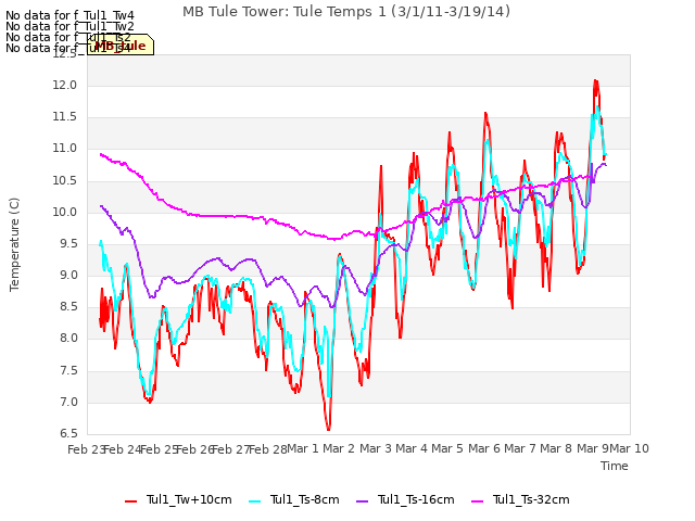 plot of MB Tule Tower: Tule Temps 1 (3/1/11-3/19/14)