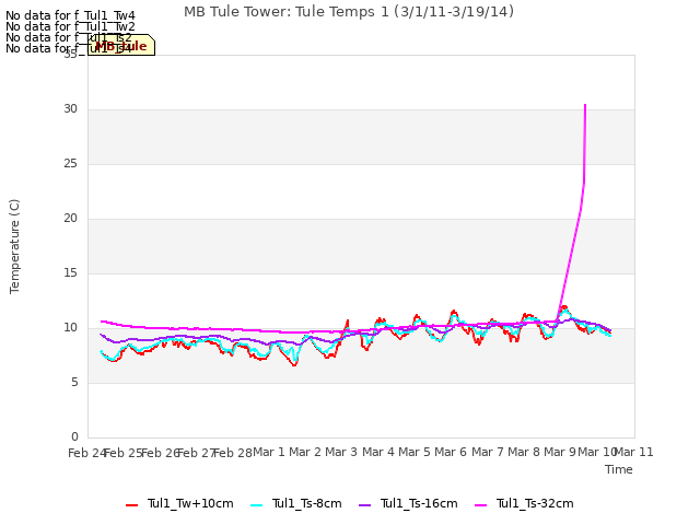plot of MB Tule Tower: Tule Temps 1 (3/1/11-3/19/14)