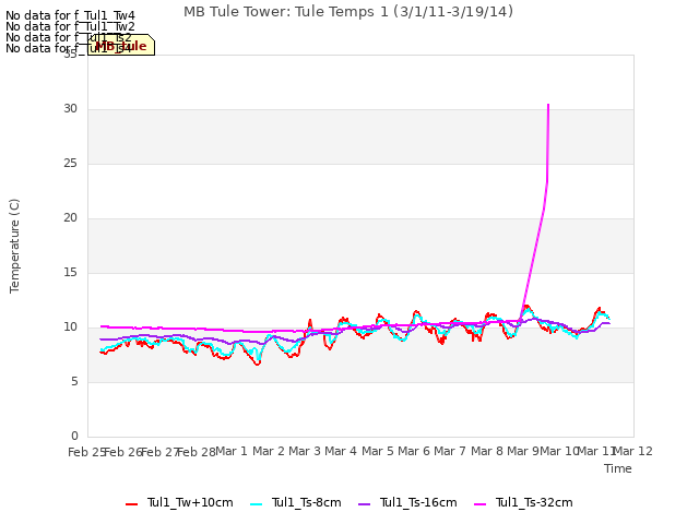 plot of MB Tule Tower: Tule Temps 1 (3/1/11-3/19/14)