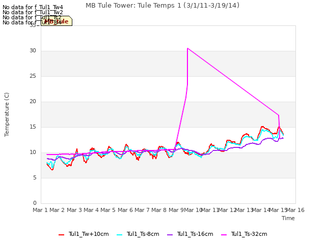 plot of MB Tule Tower: Tule Temps 1 (3/1/11-3/19/14)