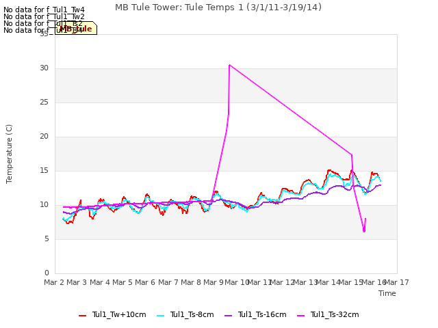 plot of MB Tule Tower: Tule Temps 1 (3/1/11-3/19/14)