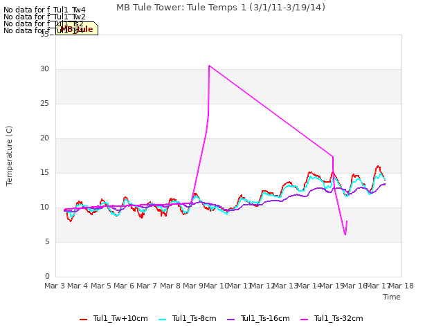 plot of MB Tule Tower: Tule Temps 1 (3/1/11-3/19/14)