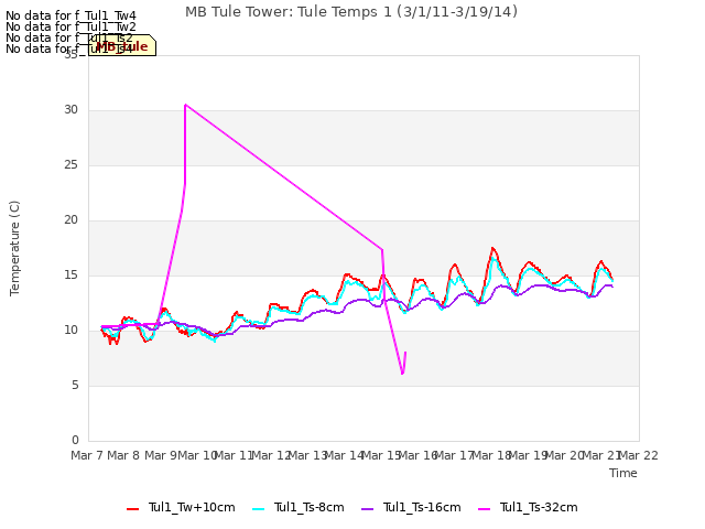 plot of MB Tule Tower: Tule Temps 1 (3/1/11-3/19/14)