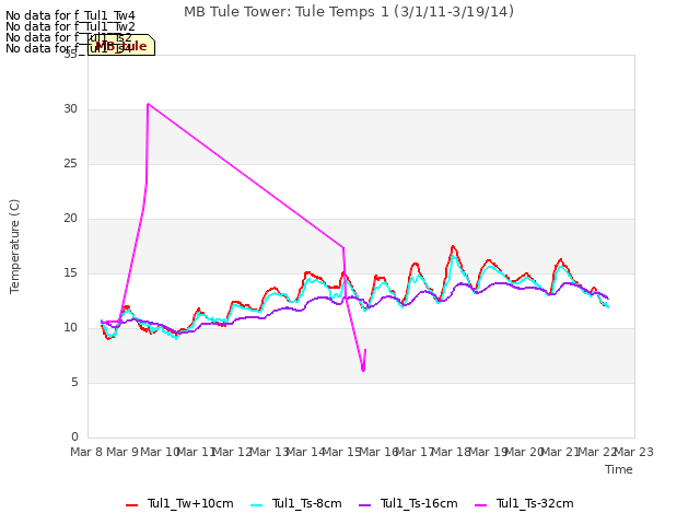 plot of MB Tule Tower: Tule Temps 1 (3/1/11-3/19/14)