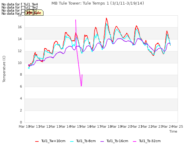 plot of MB Tule Tower: Tule Temps 1 (3/1/11-3/19/14)