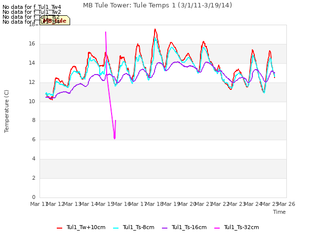 plot of MB Tule Tower: Tule Temps 1 (3/1/11-3/19/14)