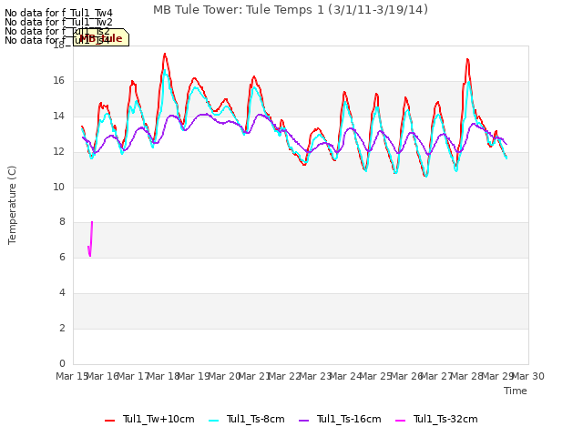 plot of MB Tule Tower: Tule Temps 1 (3/1/11-3/19/14)