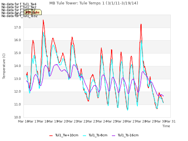 plot of MB Tule Tower: Tule Temps 1 (3/1/11-3/19/14)